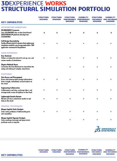 SIMULIA Simulation Portfolio Matrix